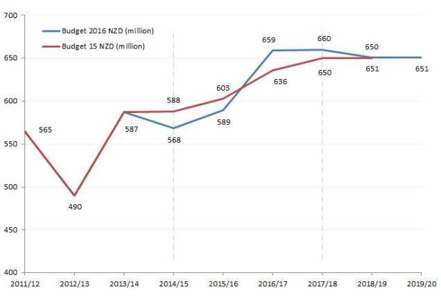 Aid trends over time