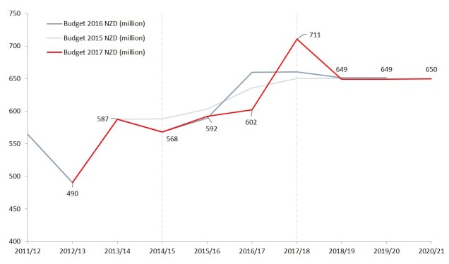 Three budgets compared